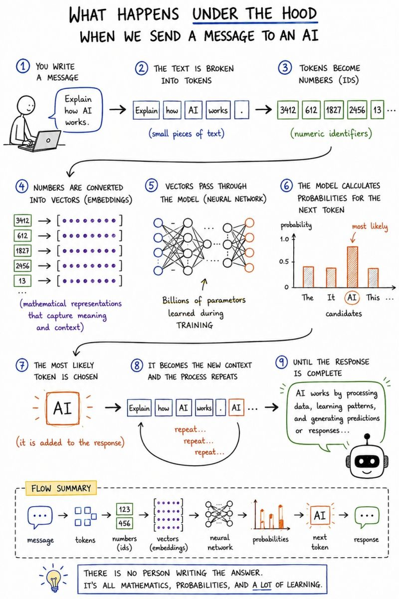 What Happens Under the Hood When We Send a Message to an AI